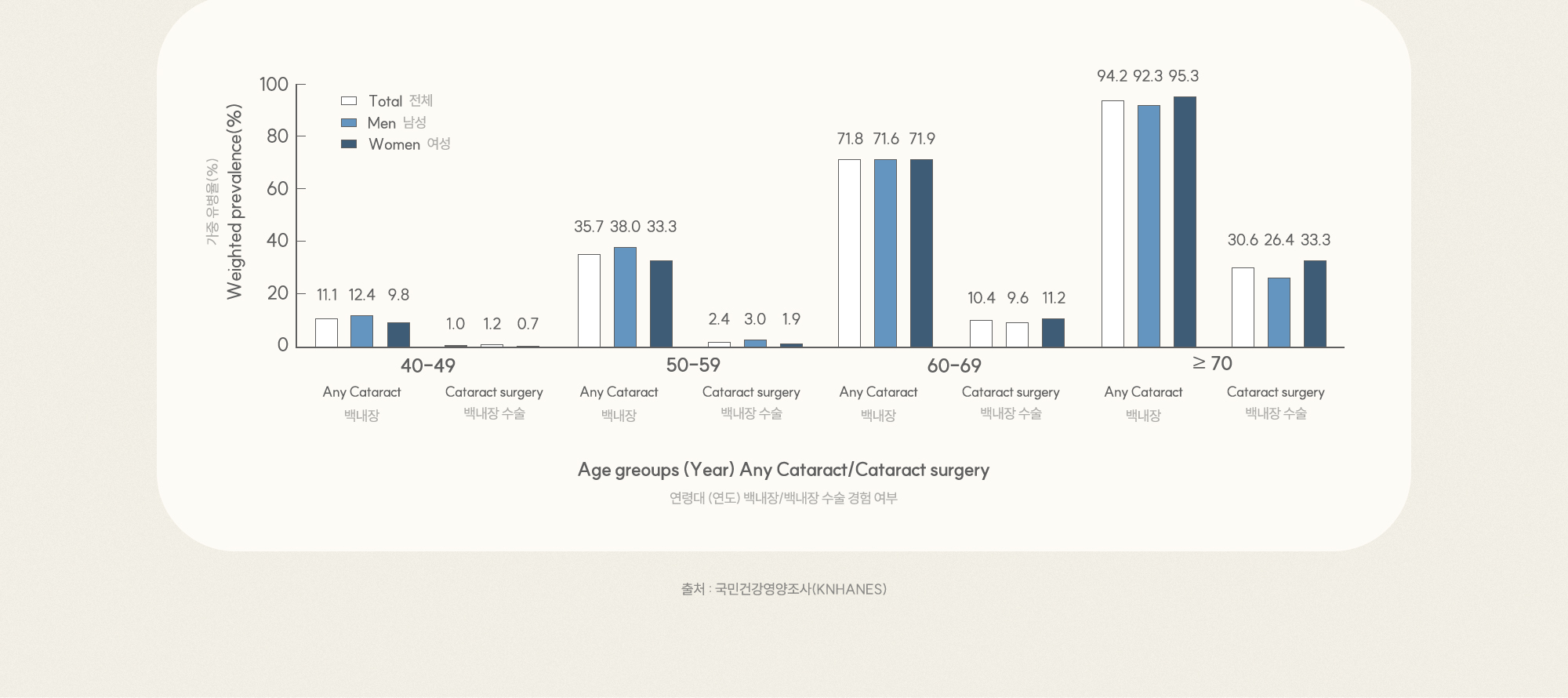 연령대별 백내장 유병률. 나이 많을수록 급증, 70세 이상 약 94%