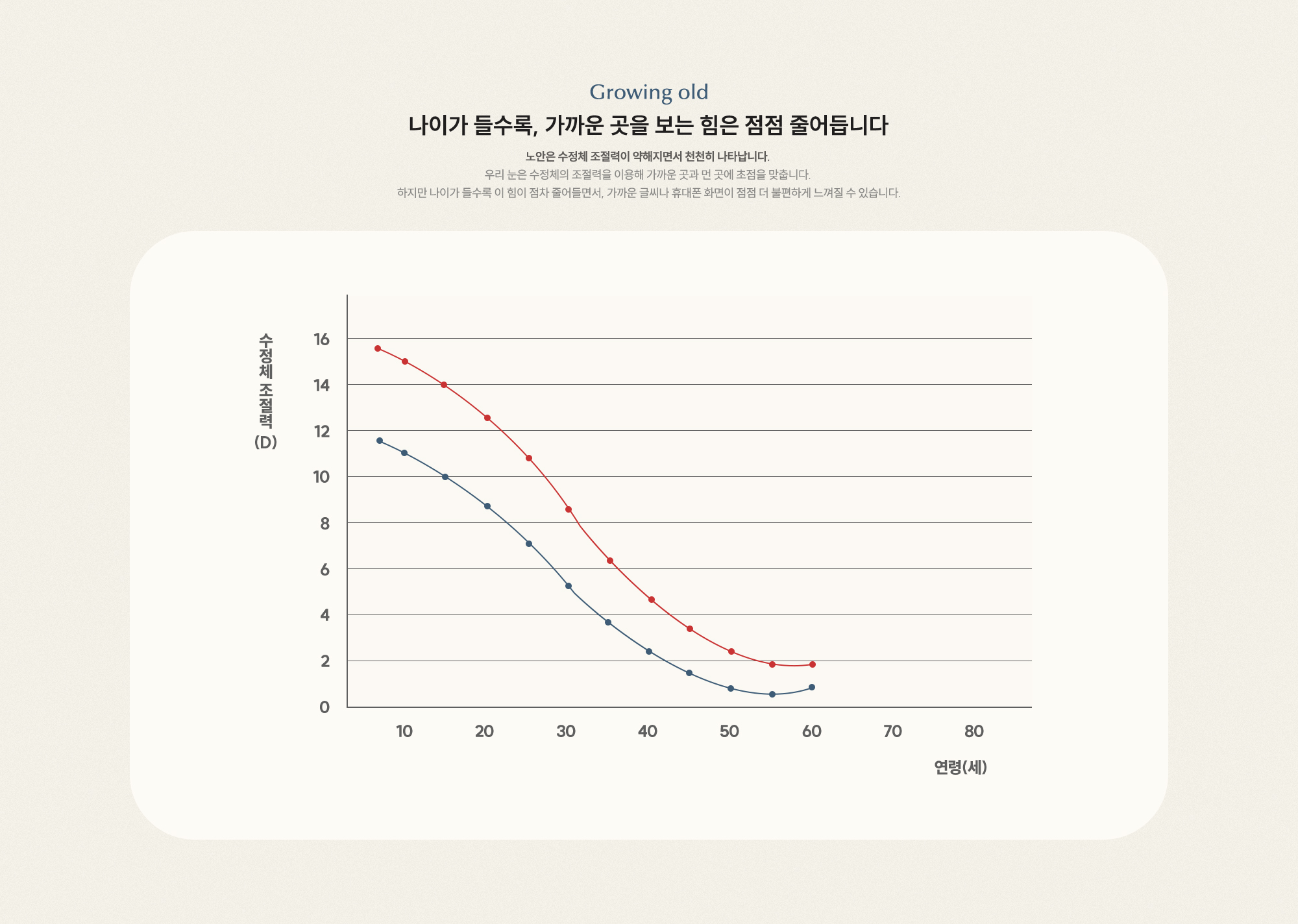 나이가 들수록 가까운 곳을 보는 힘은 줄어듭니다. 수정체 조절력이 약해지면서 나이 들수록 천천히 나타납니다.