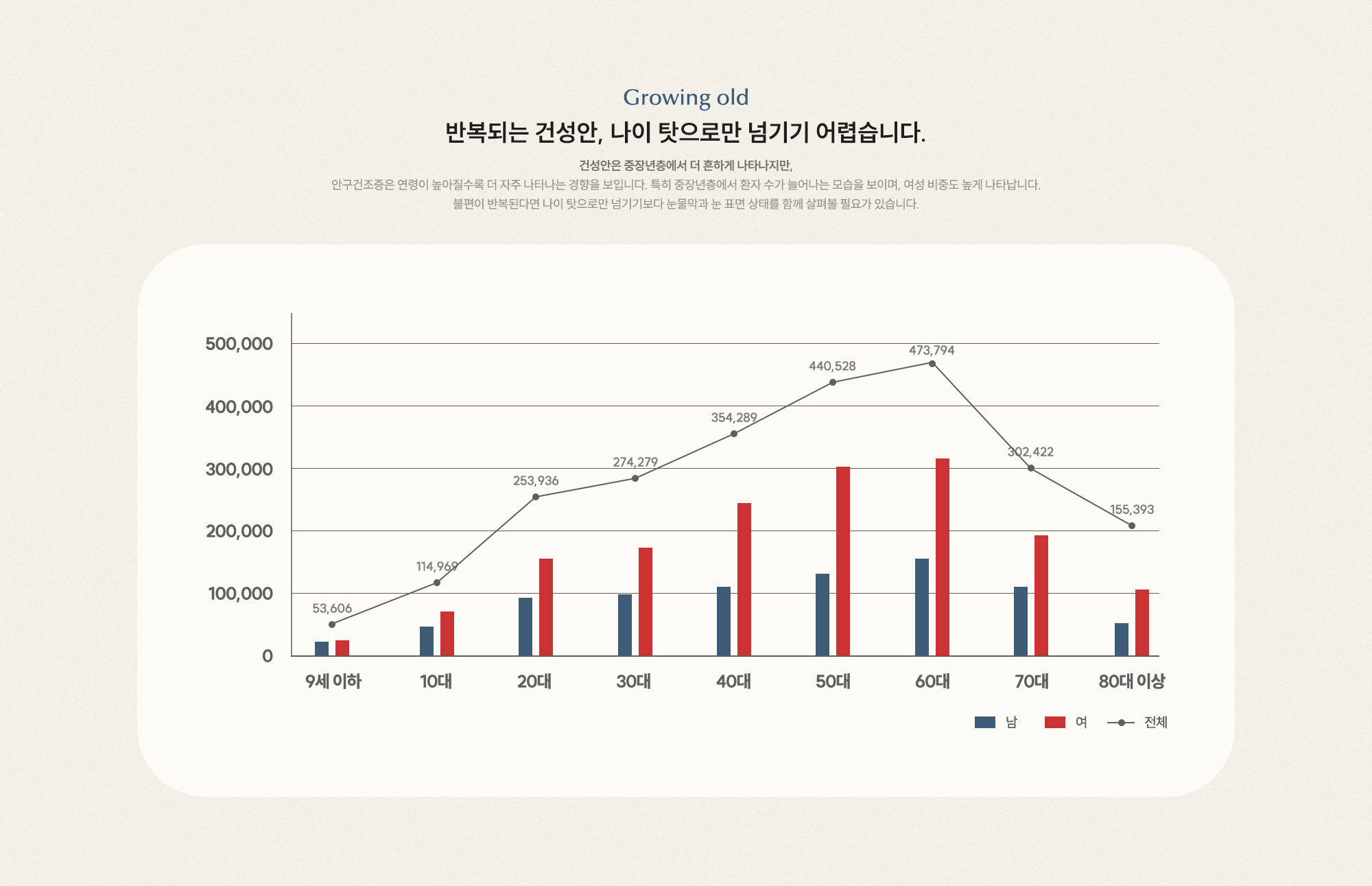 반복되는 건성안, 나이 탓으로만 넘기기 어렵습니다. 연령별 안구건조증 유병률 그래프. 60대 최다, 여성 비중 높음.