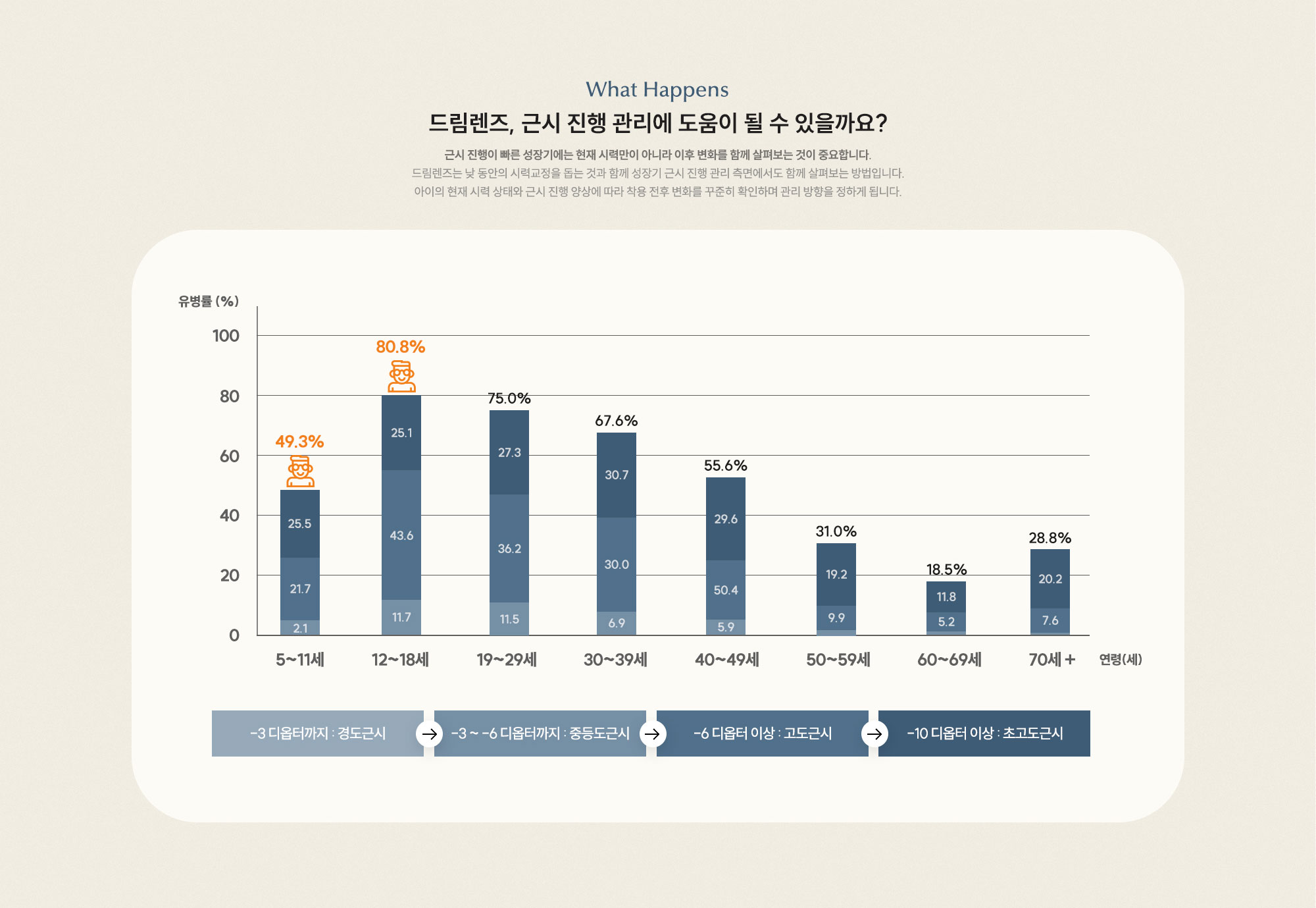드림렌즈, 근시 진행 관리에 도움이 될 수 있을까요? 연령대별 근시 유병률 그래프. 12~18세에서 가장 높음.