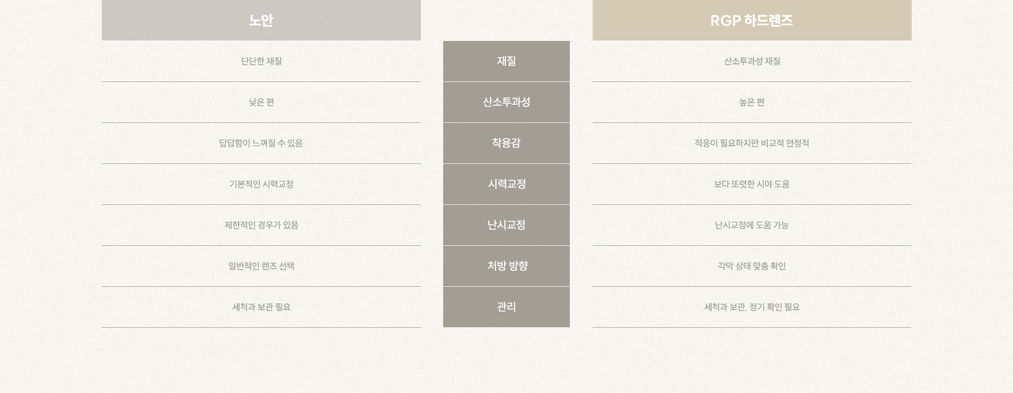하드렌즈 , RGP 하드렌즈 같은 하드렌즈처럼 보여도 재질과 산소투과성, 착용감에서 차이가 있습니다. 