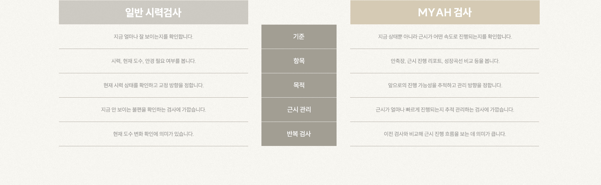 일반 시력검사는 아이가 현재 얼마나 잘 보이는지, 그리고 안경 도수가 어느 정도 필요한지를 확인하는 데 중요한 검사입니다.