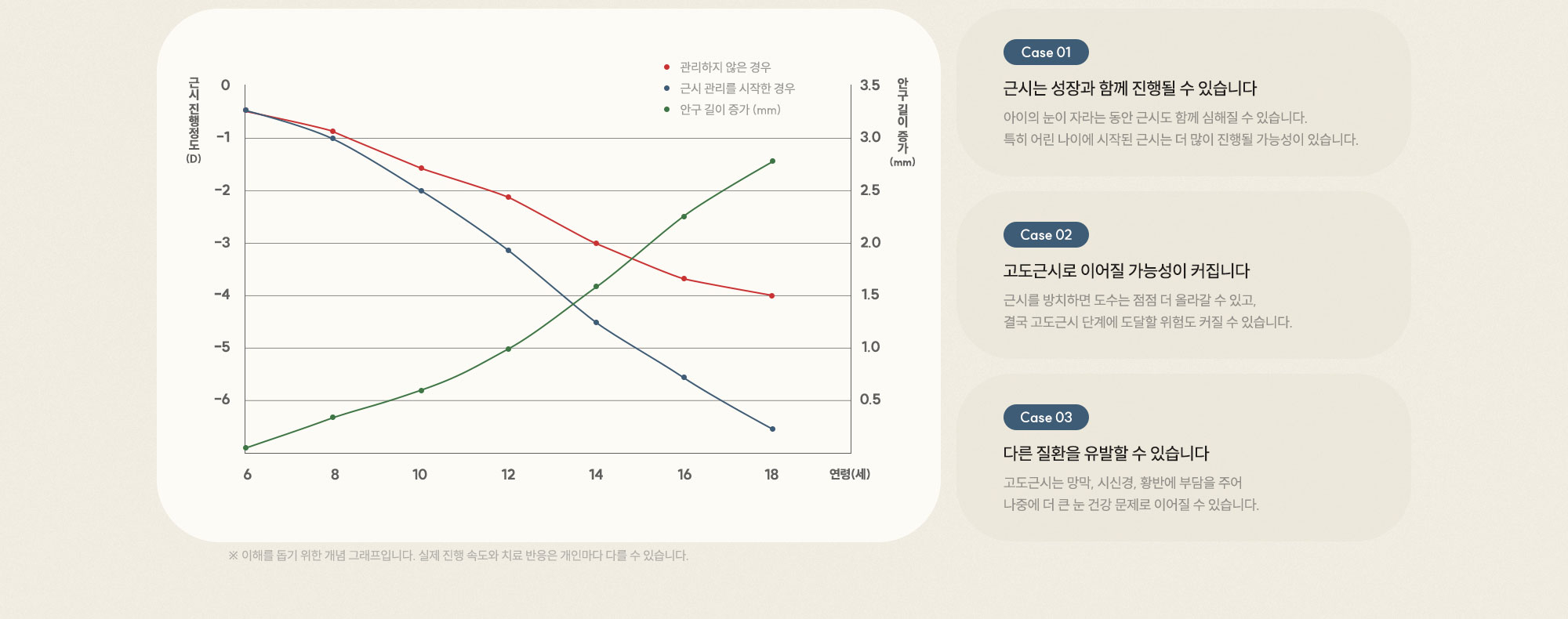 근시 관리 vs 미관리 진행 비교 그래프. 성장과 함께 진행·고도근시 가능성·다른 질환 유발 위험